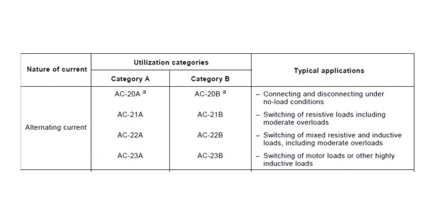 utilization catergories